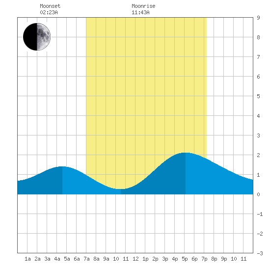 Boston tide chart for Sunday, March 21, 2021
