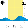 Boston tide chart for Sunday, March 21, 2021