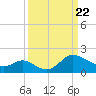 Boston tide chart for Monday, March 22, 2021