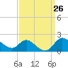 Boston tide chart for Friday, March 26, 2021