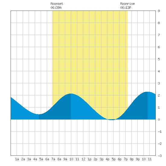 Boston tide chart for Saturday, March 27, 2021