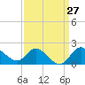 Boston tide chart for Saturday, March 27, 2021
