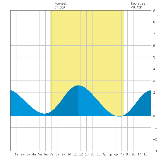 Boston tide chart for Monday, March 29, 2021