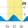Boston tide chart for Monday, March 29, 2021
