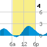 Boston tide chart for Thursday, March 4, 2021