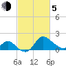 Boston tide chart for Friday, March 5, 2021