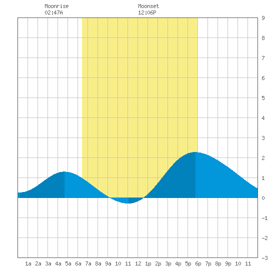 Boston tide chart for Sunday, March 7, 2021