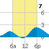 Boston tide chart for Sunday, March 7, 2021