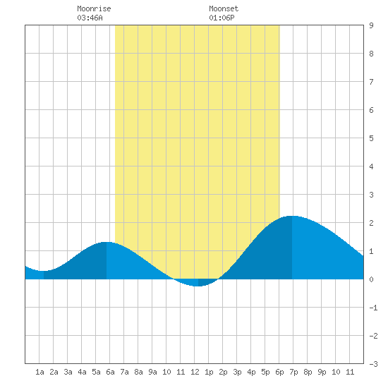 Boston tide chart for Monday, March 8, 2021