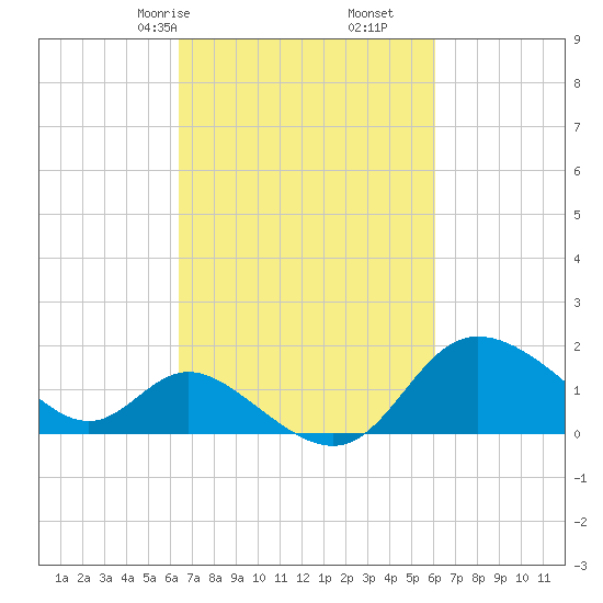 Boston tide chart for Tuesday, March 9, 2021