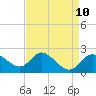 Boston tide chart for Saturday, April 10, 2021