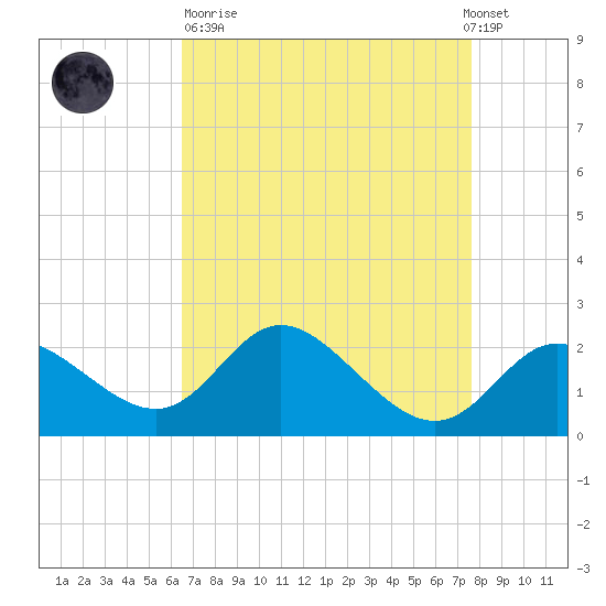 Boston tide chart for Sunday, April 11, 2021
