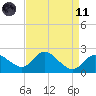Boston tide chart for Sunday, April 11, 2021