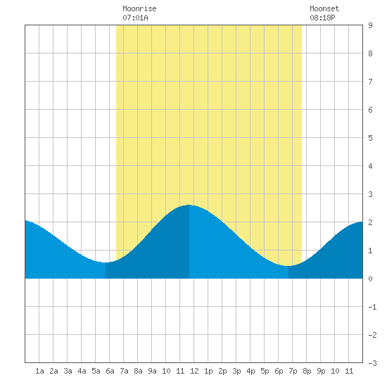 Boston tide chart for Monday, April 12, 2021