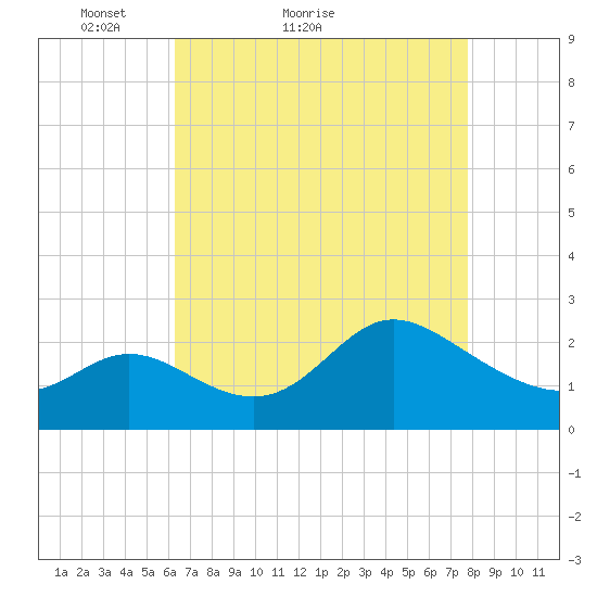 Boston tide chart for Monday, April 19, 2021