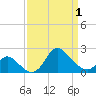 Boston tide chart for Thursday, April 1, 2021