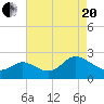 Boston tide chart for Tuesday, April 20, 2021