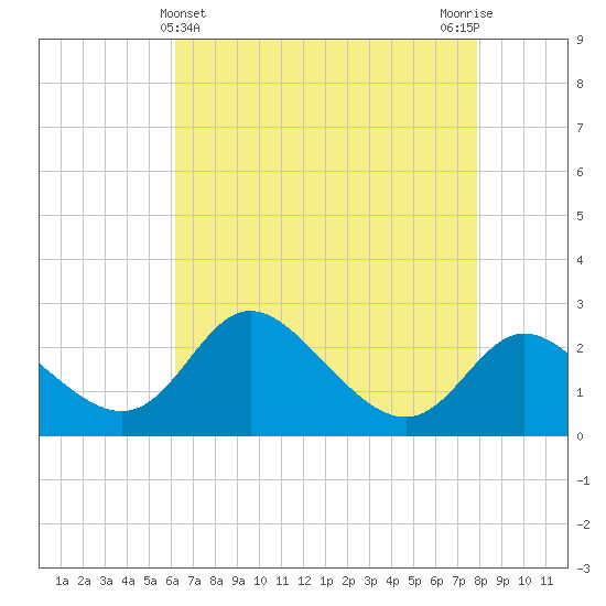 Boston tide chart for Sunday, April 25, 2021