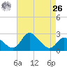 Boston tide chart for Monday, April 26, 2021