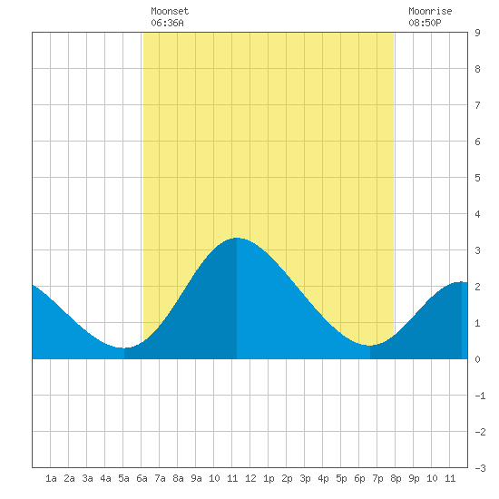 Boston tide chart for Tuesday, April 27, 2021