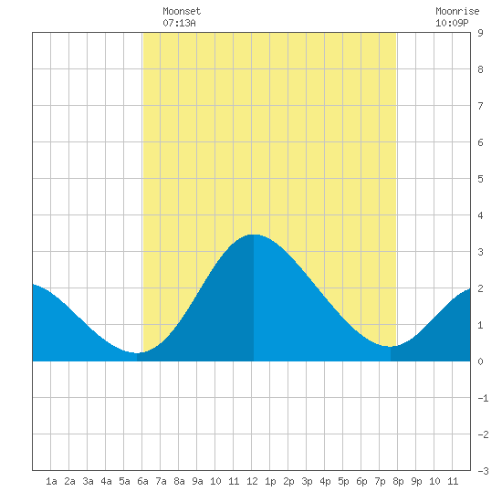 Boston tide chart for Wednesday, April 28, 2021