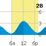 Boston tide chart for Wednesday, April 28, 2021