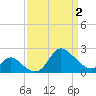 Boston tide chart for Friday, April 2, 2021