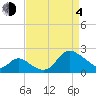 Boston tide chart for Sunday, April 4, 2021