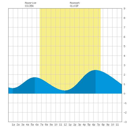 Boston tide chart for Monday, April 5, 2021