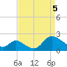 Boston tide chart for Monday, April 5, 2021