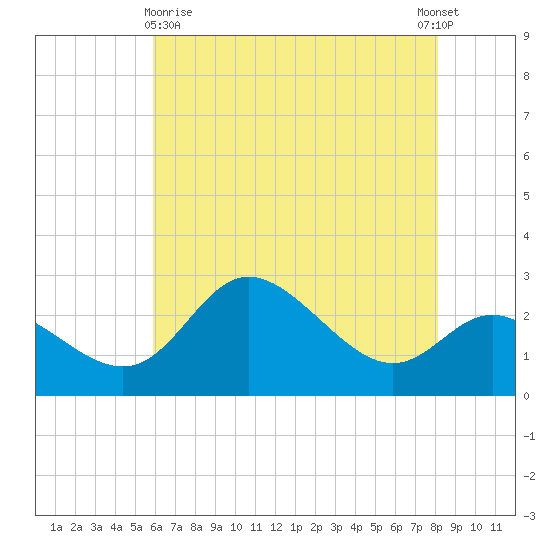Boston tide chart for Monday, May 10, 2021