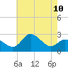 Boston tide chart for Monday, May 10, 2021