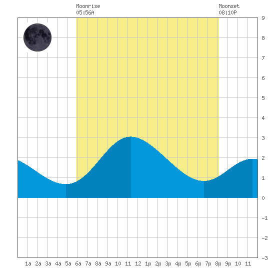 Boston tide chart for Tuesday, May 11, 2021