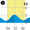 Boston tide chart for Tuesday, May 11, 2021