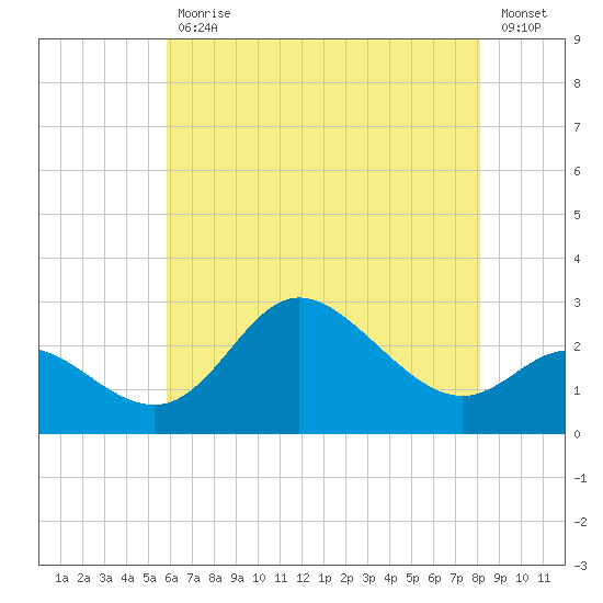 Boston tide chart for Wednesday, May 12, 2021