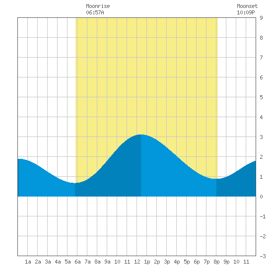 Boston tide chart for Thursday, May 13, 2021