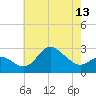 Boston tide chart for Thursday, May 13, 2021