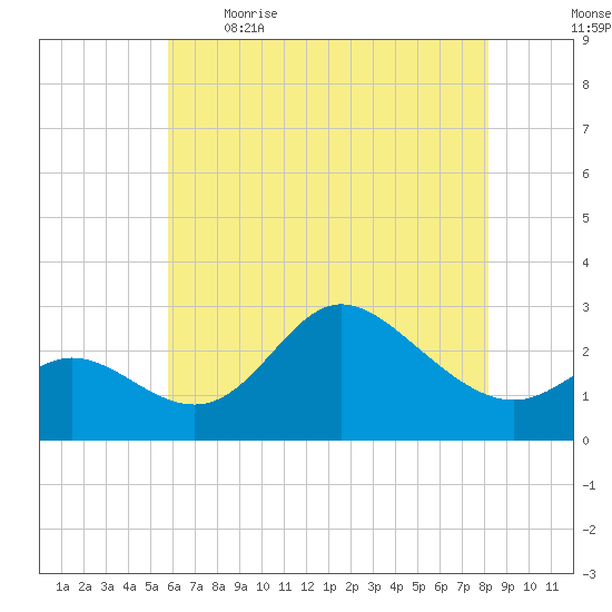Boston tide chart for Saturday, May 15, 2021