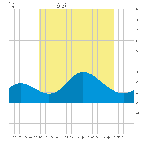 Boston tide chart for Sunday, May 16, 2021