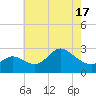 Boston tide chart for Monday, May 17, 2021