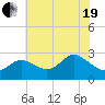 Boston tide chart for Wednesday, May 19, 2021