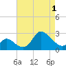 Boston tide chart for Saturday, May 1, 2021
