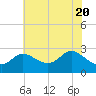 Boston tide chart for Thursday, May 20, 2021