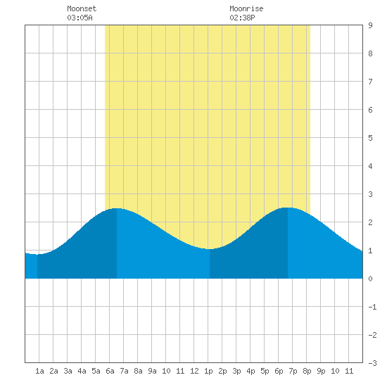 Boston tide chart for Friday, May 21, 2021