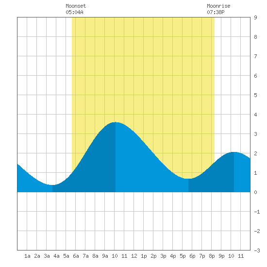 Boston tide chart for Tuesday, May 25, 2021