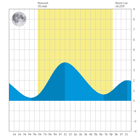 Boston tide chart for Wednesday, May 26, 2021