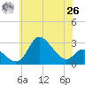 Boston tide chart for Wednesday, May 26, 2021