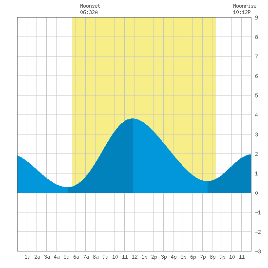 Boston tide chart for Thursday, May 27, 2021
