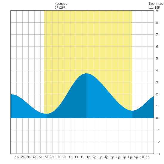 Boston tide chart for Friday, May 28, 2021