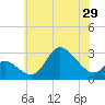 Boston tide chart for Saturday, May 29, 2021